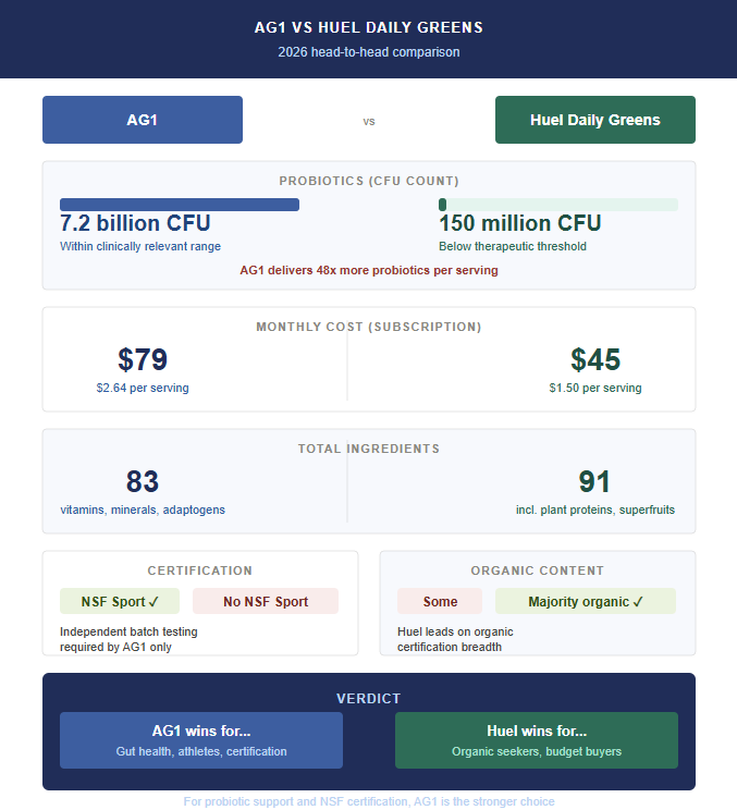 AG1 vs Huel Daily Greens infographic comparing probiotics, ingredients, price, certifications and organic content in 2026
